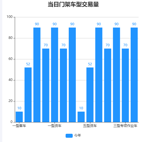 Echarts当日门架车型交易量示例