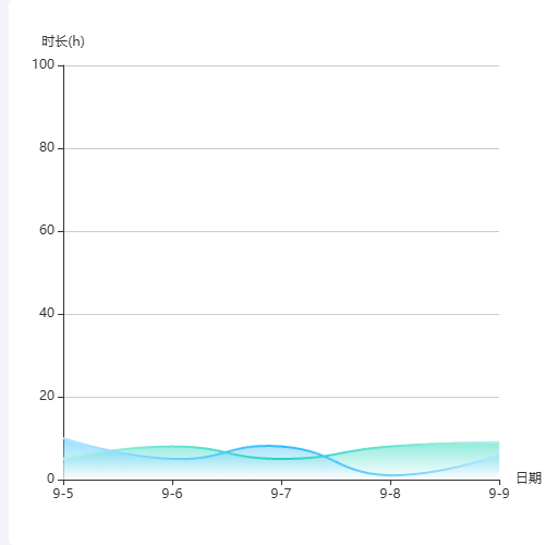 Echarts折线图线条渐变色-投影渐变示例