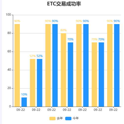 EchartsETC交易成功率示例