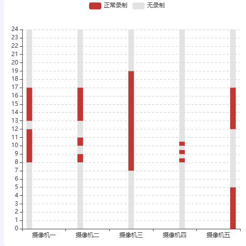 Echarts无序柱状图堆叠示例