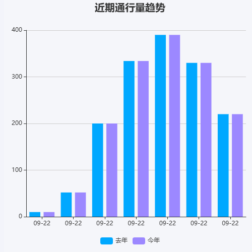 Echarts近期通行量趋势示例