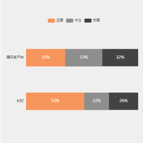 Echarts腾讯钉钉评价对比示例