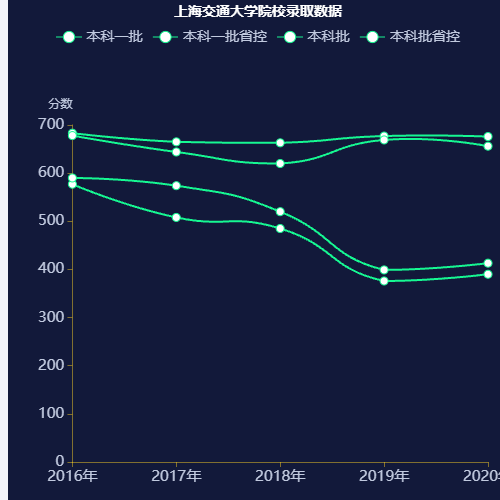 Echarts上海交通大学院校录取数据示例