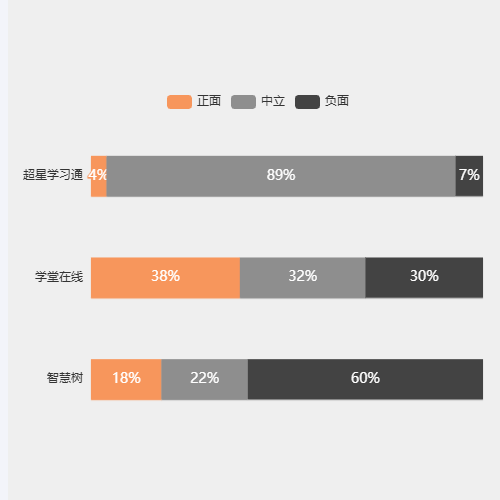 Echarts高校在线教育平台网络口碑对比示例
