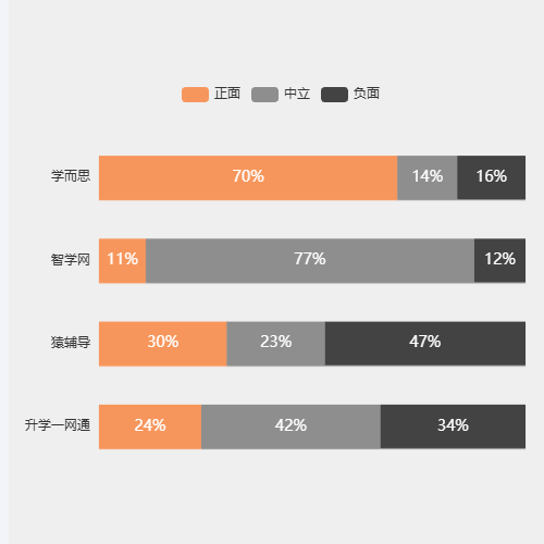 Echarts传统在线教育示例