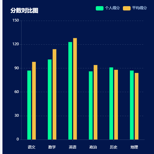 Echarts分数对比图示例
