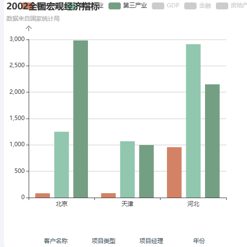 Echarts2003全国宏观经济指标示例