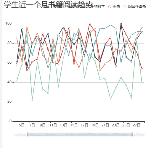 Echarts学生近一个月书籍阅读趋势示例