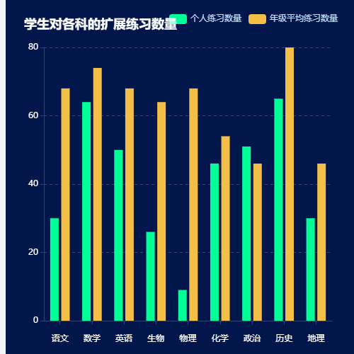 Echarts学生对各科的扩展练习数量示例