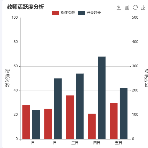 Echarts教师活跃度分析示例