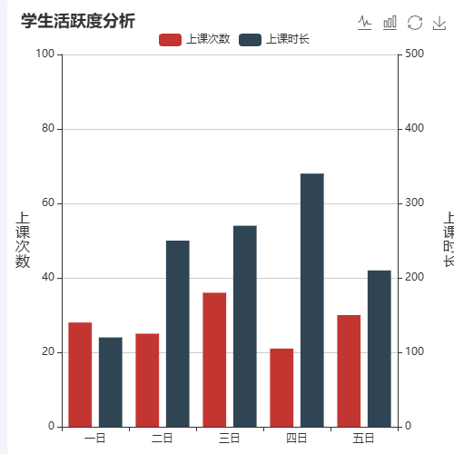 Echarts学生活跃度分析示例
