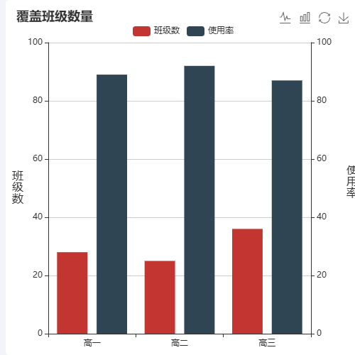 Echarts覆盖班级数量示例