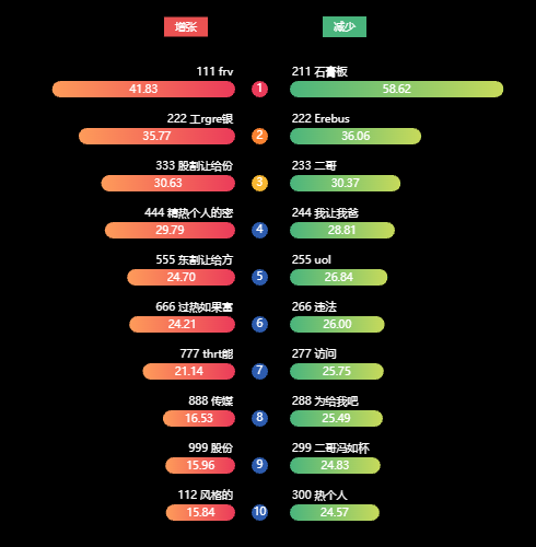 Echarts双向柱状图及排名示例
