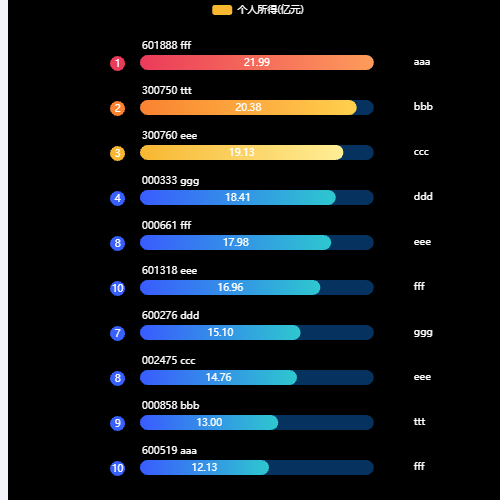 Echarts横向柱状图及排名示例