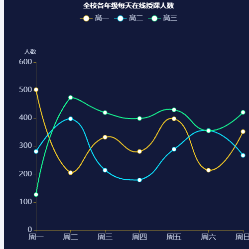 Echarts全校各年级每天在线授课人数示例