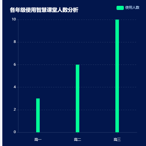 Echarts各年级使用智慧课堂人数分析示例