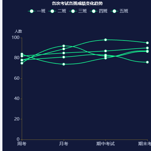 Echarts各次考试各班成绩变化趋势 示例
