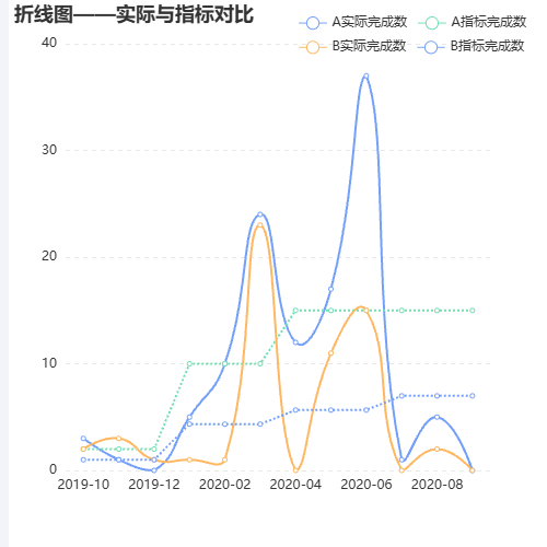Echarts折线图——实际与指标对比示例