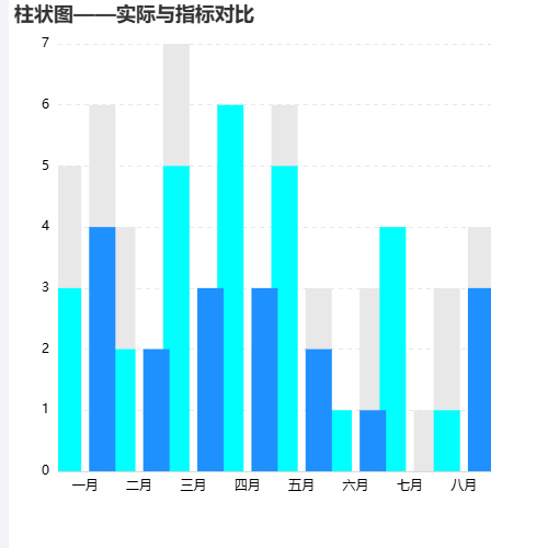 Echarts柱状图——实际与指标对比示例