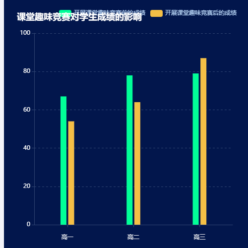 Echarts课堂趣味竞赛对学生成绩的影响示例