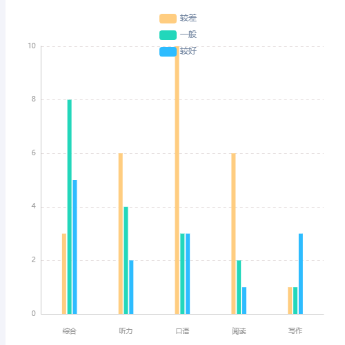 Echarts多层柱状图示例