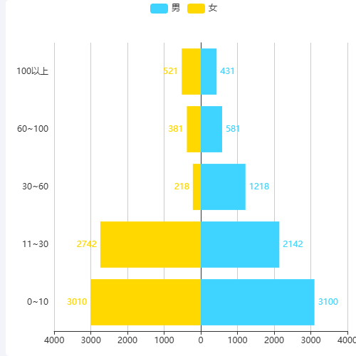 Echarts双向柱状图示例