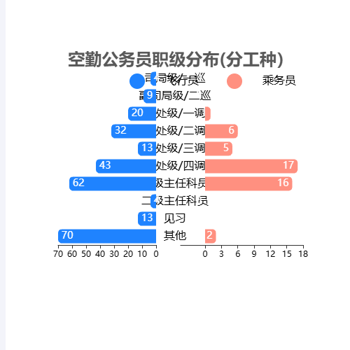 Echarts双柱对比图bar示例