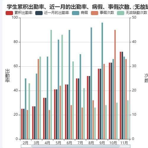 Echarts学生累积出勤率、近一月的出勤率、病假、事假次数、无故缺勤次数示例