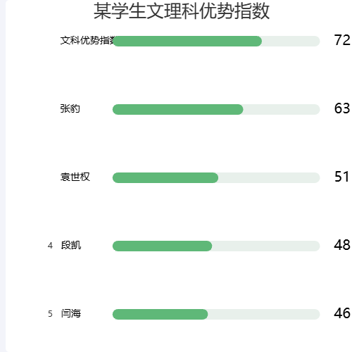 Echarts某学生文理科优势指数示例