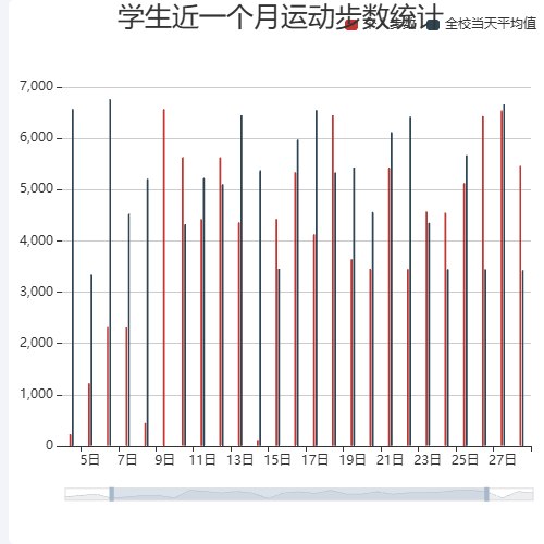 Echarts学生近一个月运动步数统计示例
