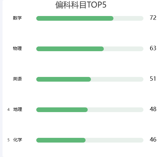 Echarts偏科科目TOP5示例