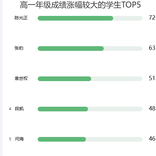 Echarts高一年级成绩涨幅较大的学生TOP5示例