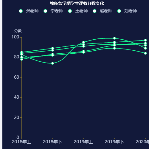 Echarts教师各学期学生评教分数变化示例