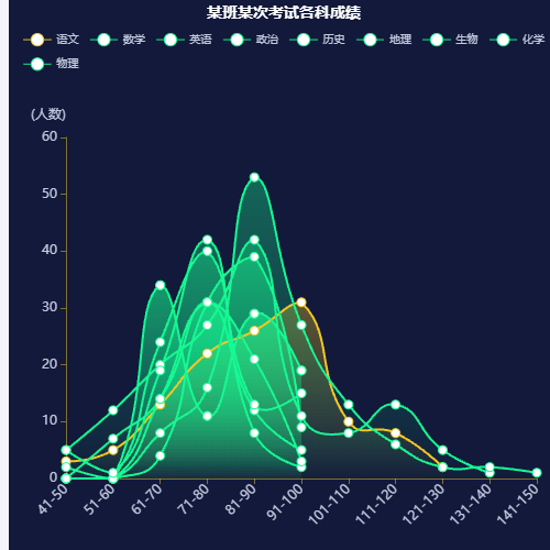 Echarts某班某次考试各科成绩示例