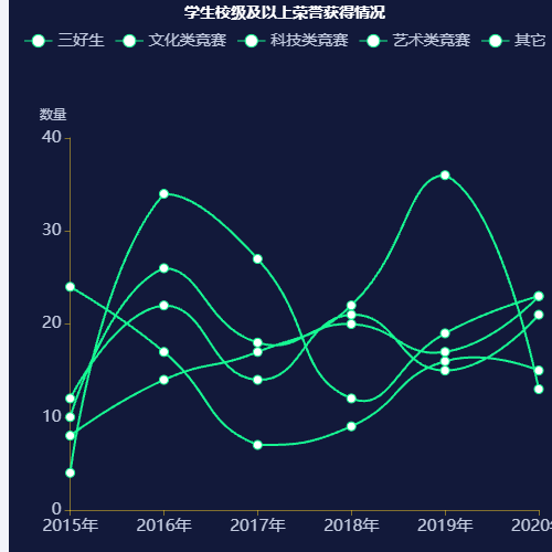 Echarts学生校级及以上荣誉获得情况示例