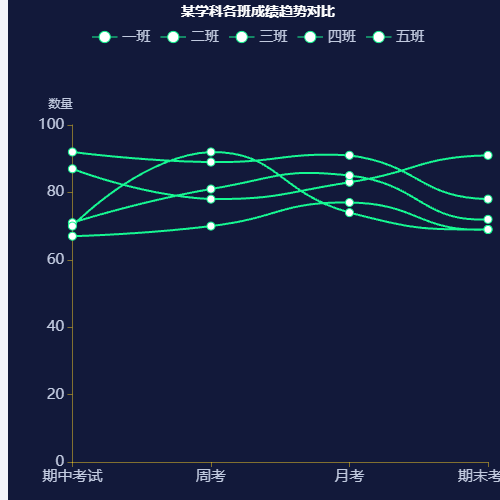 Echarts某学科各班成绩趋势对比示例