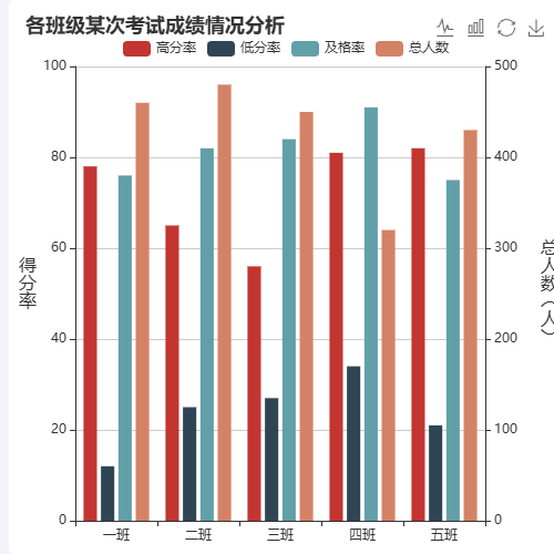 Echarts各班级某次考试成绩情况分析示例