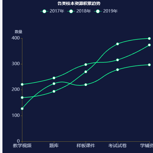 Echarts各类校本资源积累趋势示例