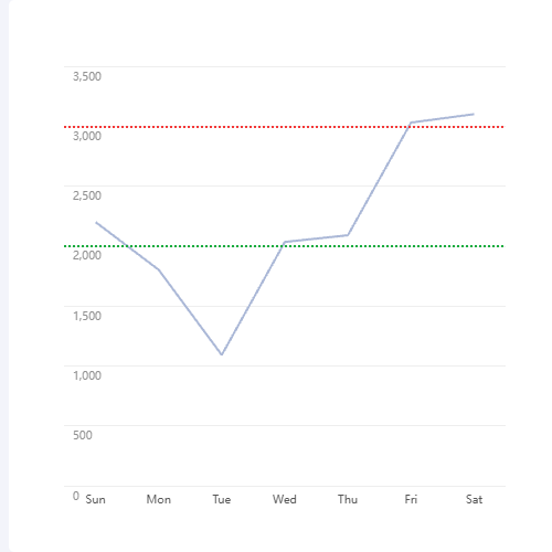 Echarts折线图示例