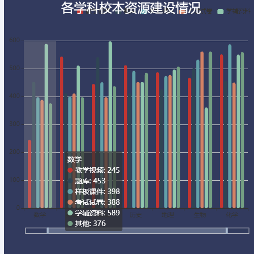 Echarts各学科校本资源建设情况示例