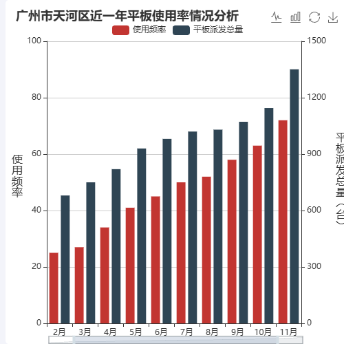 Echarts广州市天河区近一年平板使用率情况分析示例