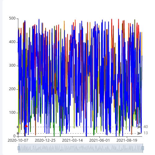 Echarts折线图多色示例
