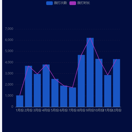 Echarts复工指数示例