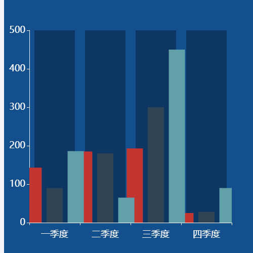 Echarts带有背景的柱状图示例