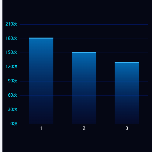 Echarts柱形图示例