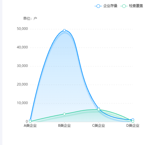 Echarts企业分类监管情况示例
