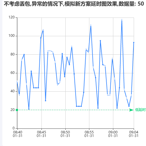 Echarts不考虑丢包,异常的情况下,模拟新方案延时图效果示例