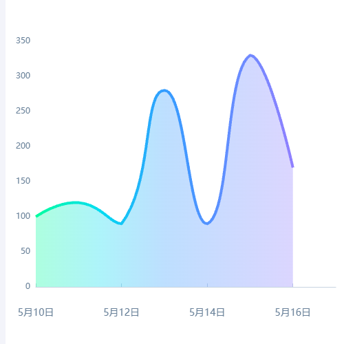 Echarts渐变折线图示例
