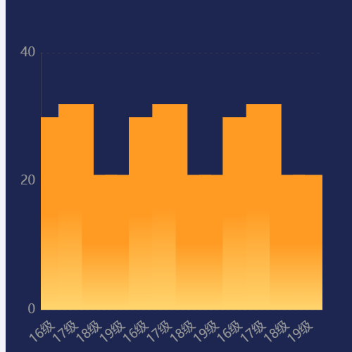 Echarts柱形图渐变色示例