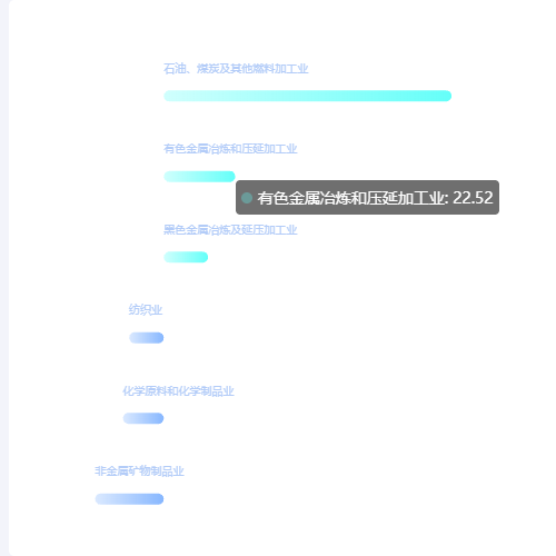 Echarts传统制造业用电增长率示例
